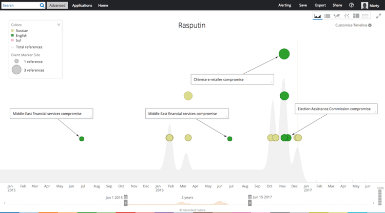 Timeline of Rasputin Activity