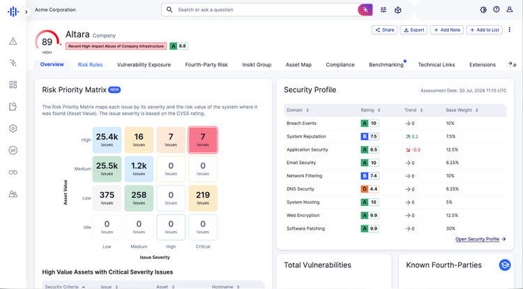Capture d’écran du tableau de bord Recorded Future Third-Party Risk pour le fournisseur « Altara ». L’interface affiche la « Matrice de priorité des risques », une grille qui catégorise les problèmes de sécurité selon les niveaux de gravité et la valeur des actifs afin d’aider à la priorisation.