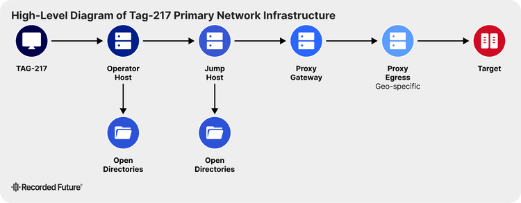 Diagram showing TAG-217 network infrastructure: Operator and Jump hosts with open directories routing through proxies to a target.​​ 