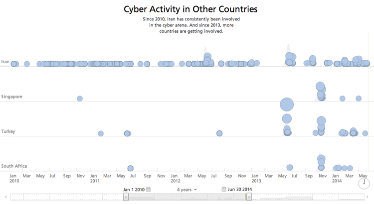 cyber-activity-other-countries-timeline.png