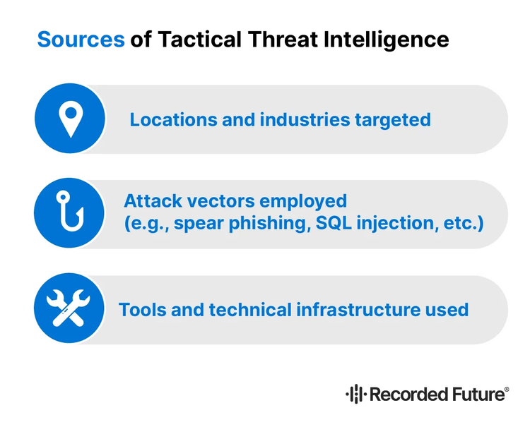 Sources of Tactical Threat Intelligence