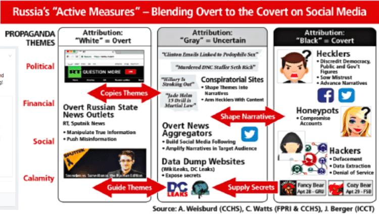 Russia's Active Measures​​ 