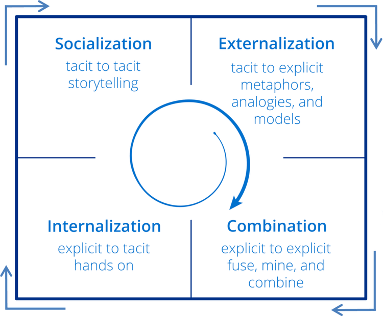 Knowledge Spiral Model​​ 