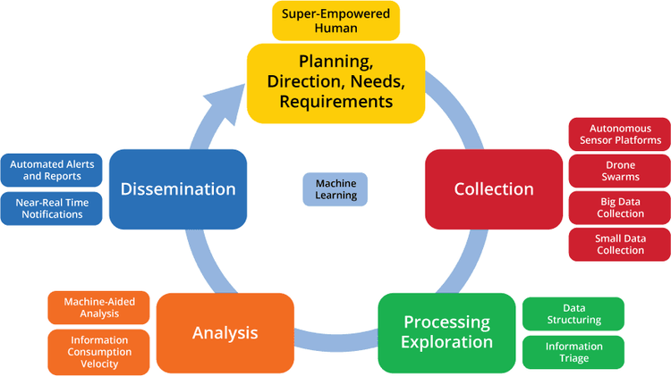 Intelligence Cycle Reimagined​​ 