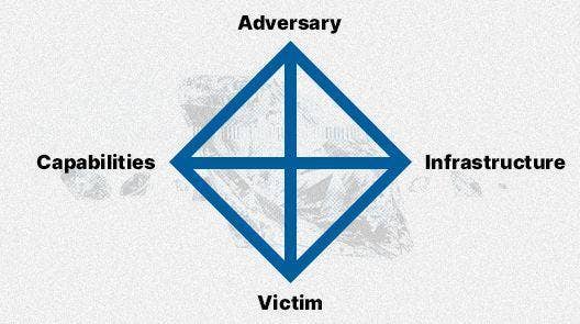 Modèle en diamant de l'analyse des intrusions