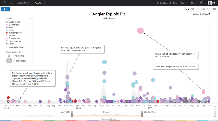 Chronologie du kit d’exploitation Angler