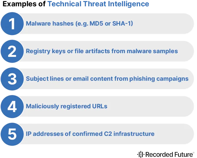 Examples of Technical Threat Intelligence