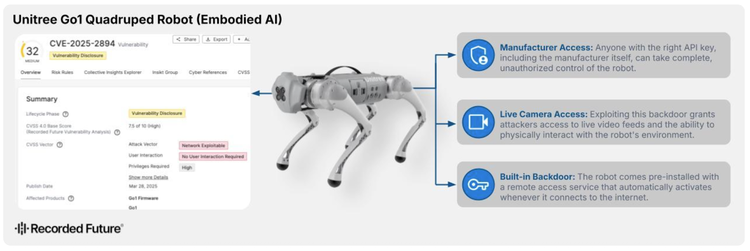 Résumé de vulnérabilité affectant le robot Unitree Go1 avec les informations de la carte d'intelligence