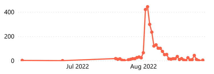 malign-influence-during-the-2022-us-midterm-elections-figure-8.png