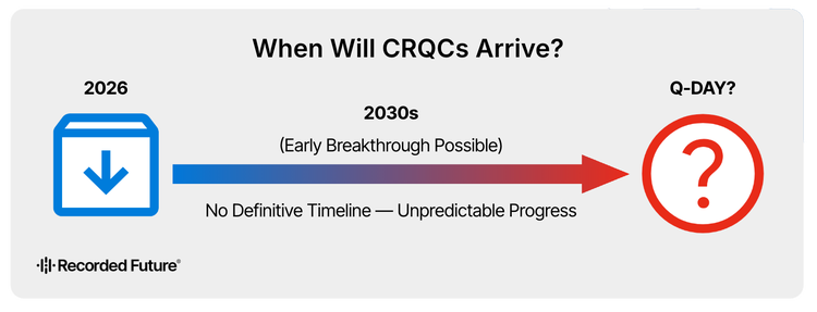 Figure 4 : Pas de calendrier définitif pour les CRQC