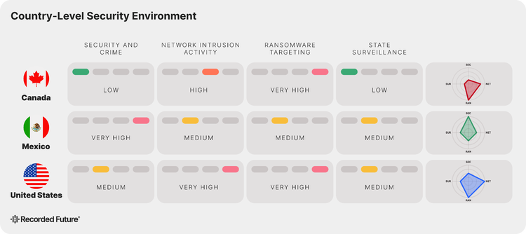 Un tableau de l'environnement de sécurité au niveau national, ventilé par sécurité et criminalité, activités d'intrusion dans les réseaux, Ransomware ciblage et surveillance par l'État pour le Canada, le Mexique et les États-Unis.