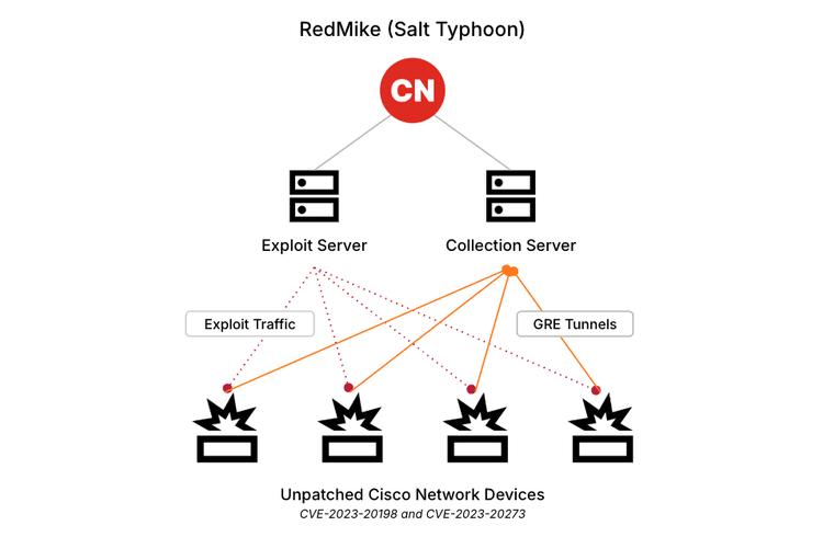 Réseau Cisco RedMike