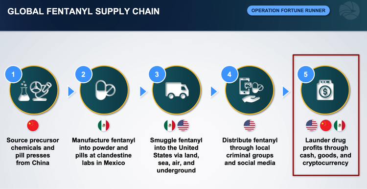 Un diagramme de flux, allant des sources chimiques et des pilules de Chine à la fabrication de fentanyl au Mexique, la contrebande du produit vers les États-Unis par voie terrestre et maritime, la distribution de fentanyl via des groupes criminels locaux et les réseaux sociaux, puis le blanchiment des profits via des marchandises en argent comptant et le cryto aux États-Unis. Chine et Mexique