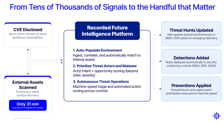 Flowchart: Recorded Future Intelligence Platform processes CVE disclosures and external assets. It auto-populates environments, prioritizes threats, and automates operations to update threat hunts, add detections, and apply preventions in 31 minutes.​​ 