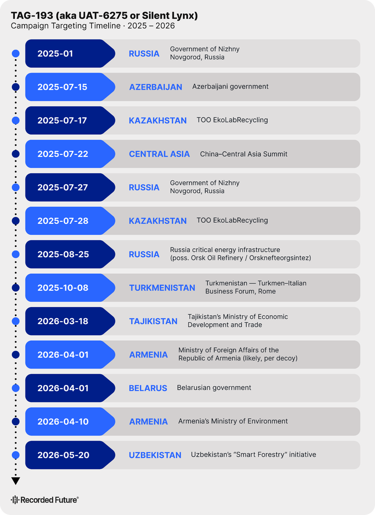 Timeline of TAG-193 campaigns from 2025 to 2026 showing targeted government and energy entities across Central Asia and the CIS.​​ 