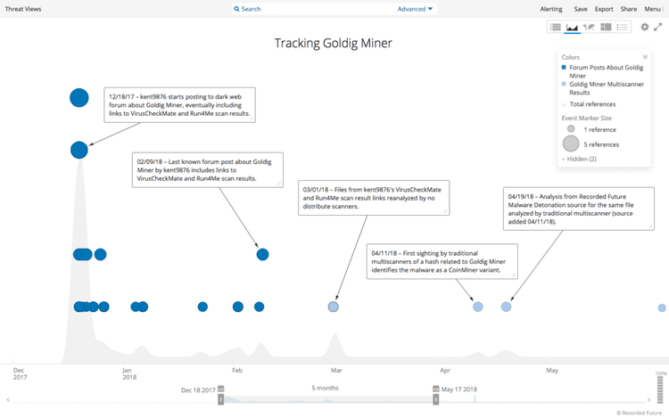 Recorded Future Timeline of Goldig Miner Activity​​ 