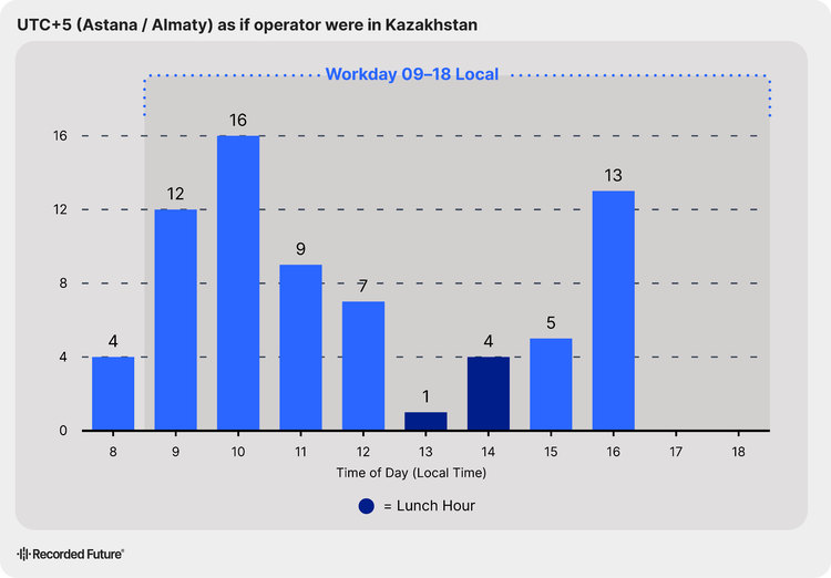 Bar chart of GitHub commit activity in UTC+5 (Astana/Almaty), showing alignment with a 09–18 local workday.​​ 