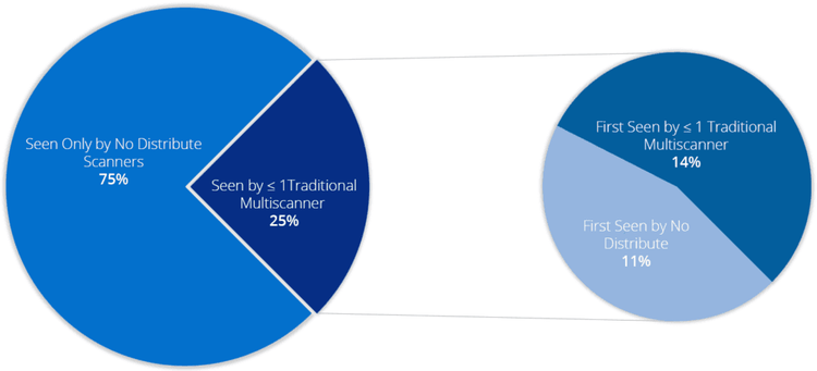 Sample Submission Statistics Pie Chart​​ 