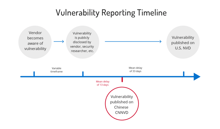 chinese-vulnerability-reporting-3.png​​ 