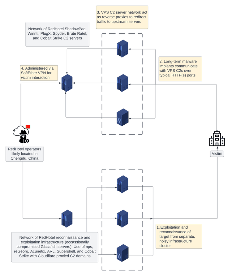 RedHotelの多層C2インフラストラクチャネットワークの概略図
