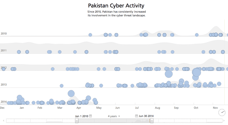 pakistan-cyber-activity-since-2010-timeline.png​​ 