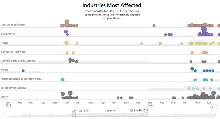 industries-affected-since-2010-timeline.png​​ 