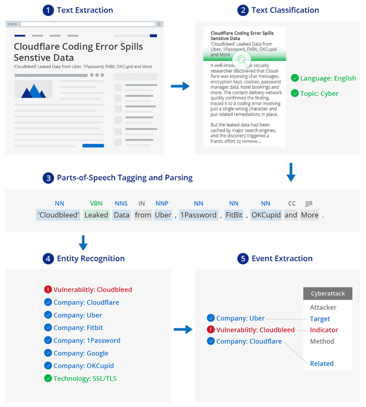 Natural Language Processing Example​​ 