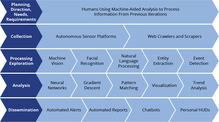 Artificial Intelligence Cycle​​ 
