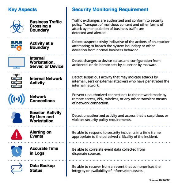 Security Monitoring​​ 