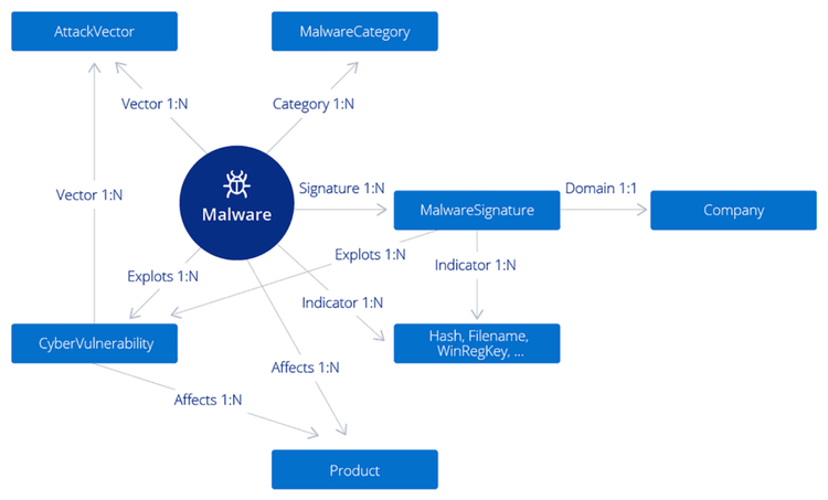 Cybersecurity Ontology Example​​ 