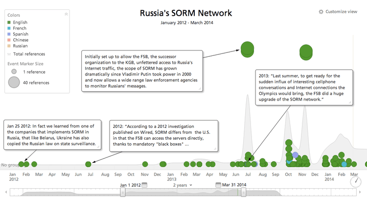 russia-sorm-timeline.png​​ 