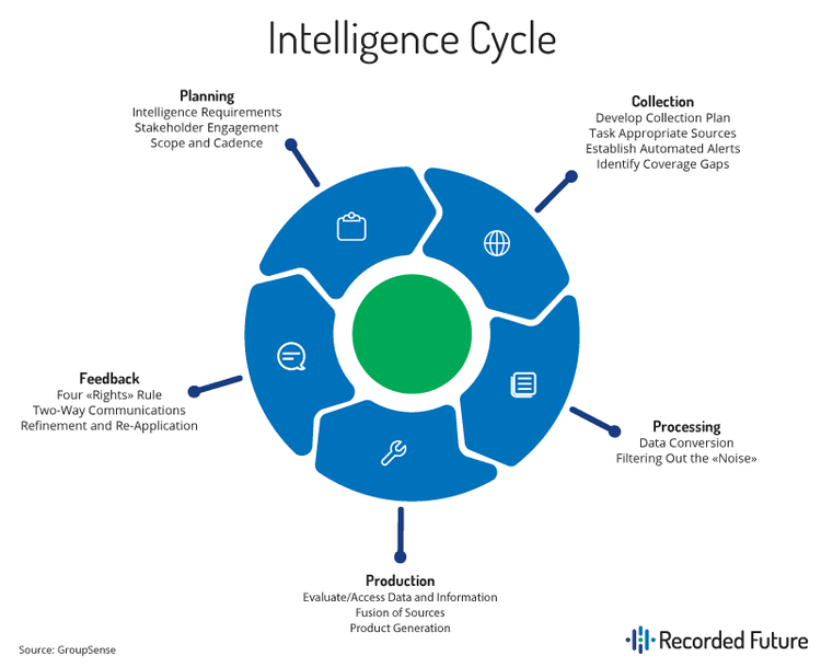 government-intelligence-cycle-1.png​​ 