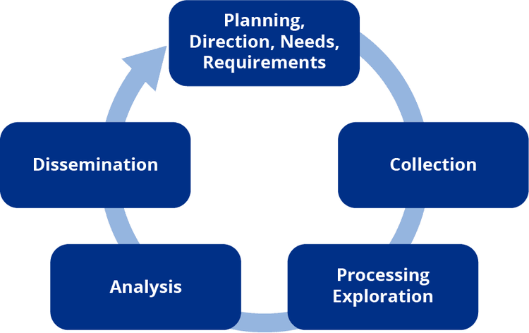 Intelligence Cycle​​ 