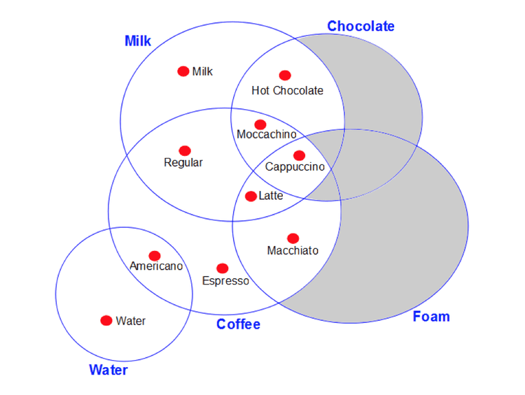 Ontology of Coffee Types​​ 