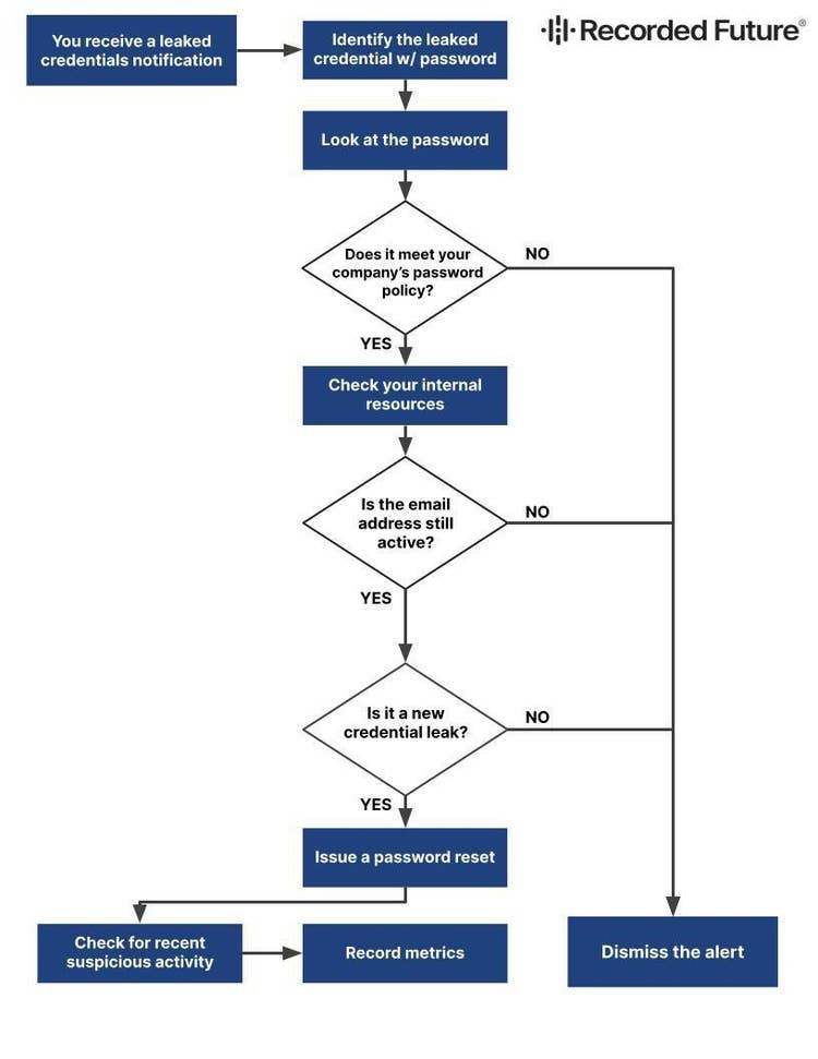 how-to-triage-leaked-credentials-1-1.jpg​​ 