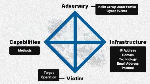 Intelligence Card™ Diamond Model​​ 