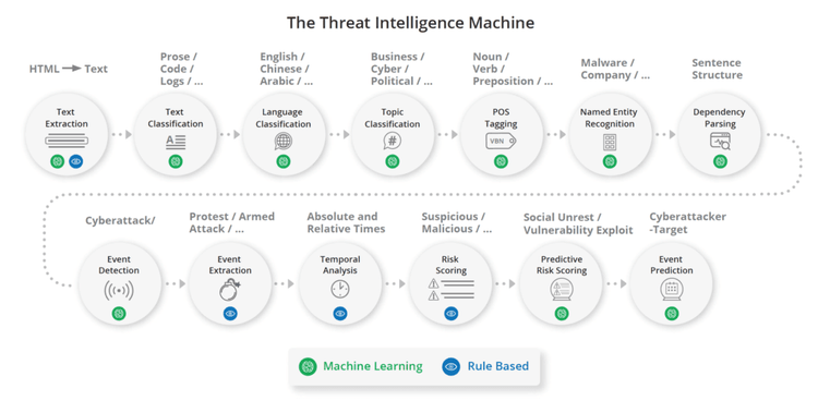 Threat Intelligence Machine Process​​ 