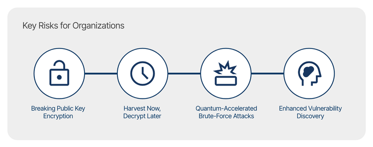 Figure 1: Key risks of quantum computing