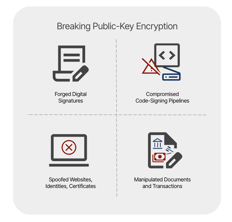 Figure 2: Potential impacts of breaking public-key encryption