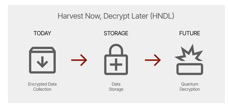 Figure 3: â€œHarvest now, decrypt laterâ€� workflow