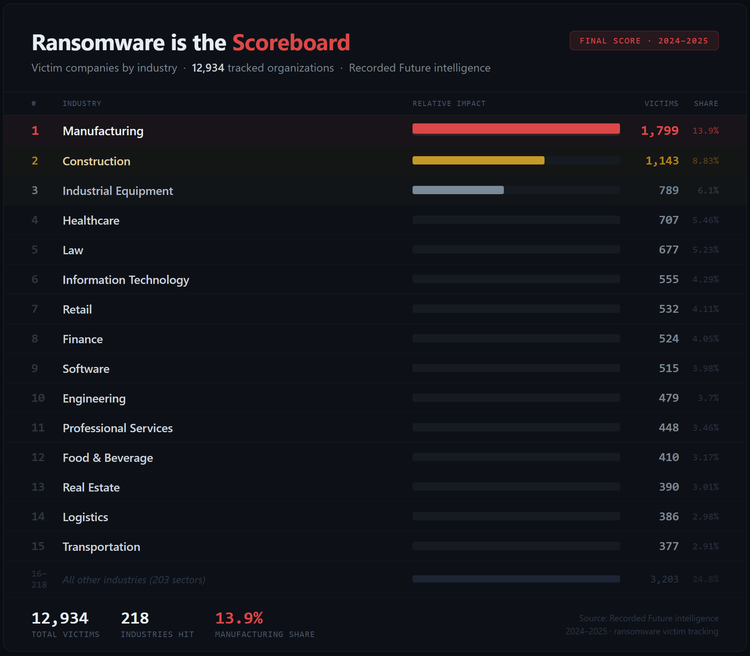 Ransomware scoreboard by industry. 12,394 total victims, 218 Industries hit, 13.99% Manufacturing share