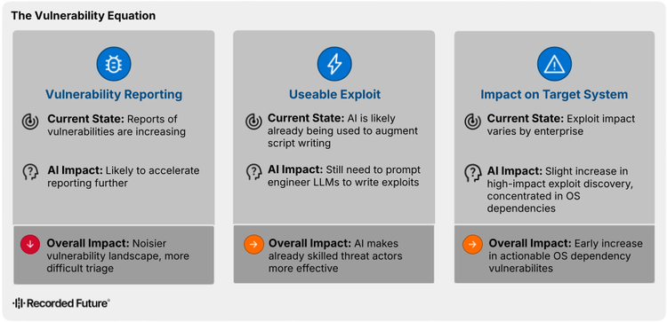 The Vulnerability Equation infographic outlines the impact of automated capabilities on three areas: Vulnerability Reporting, Useable Exploit, and Impact on Target System. It shows that AI is making the vulnerability landscape noisier and more difficult to triage, making skilled threat actors more effective at writing exploits, and causing an early increase in actionable OS dependency vulnerabilities.