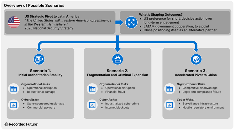 Chart of possible scenarios resulting from the USâ€™s strategic pivot to Western Hemisphere security