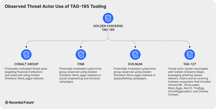 Diagram showing threat group associations for TAG-195, also known as Golden Chickens or Venom Spider, highlighting its links as a Malware-as-a-Service (MaaS) provider to threat actors including FIN6, Cobalt Group, Evilnum, and TAG-127.