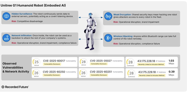 Summary of Unitree G1 vulnerabilities, associated business risks