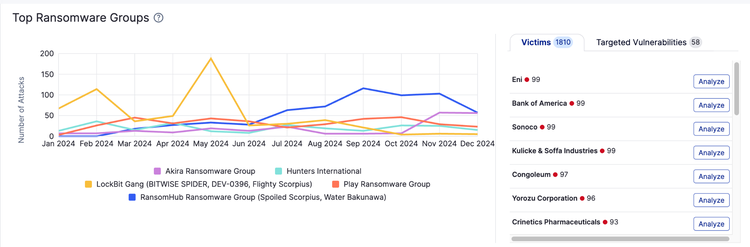 Line graph of ransomware trends