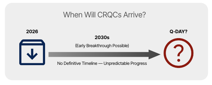 Figure 4: No definitive timeline for CRQCs