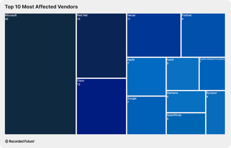 A treemap chart titled 'Top 10 Most Affected Vendors' displaying the number of actively exploited vulnerabilities in H1 2026. Microsoft leads with 40, followed by Red Hat (15), Vercel (11), Fortinet (9), Apple and Google (7 each), Ivanti (5), and Apache Software Foundation, Siemens, SolarWinds, and Synacor (4 each).