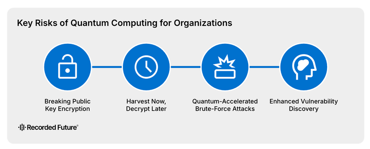 Figure 1: Key risks of quantum computing