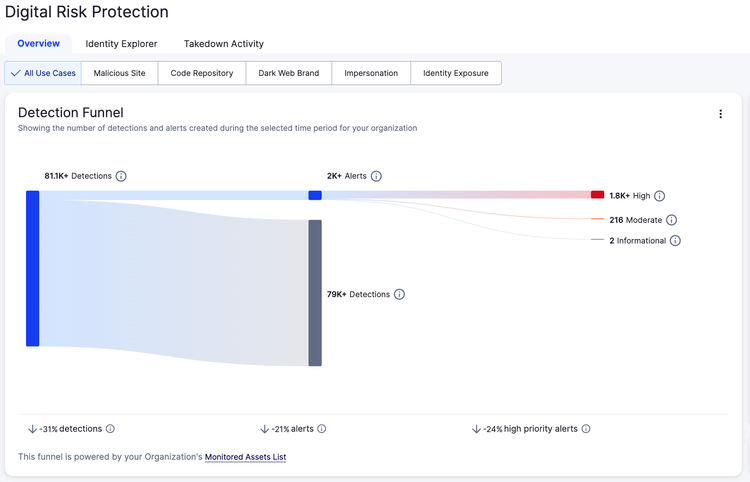 Screenshot of the Digital Risk Protection Product displaying the detection funnel visualization showing 81.1K+ total detections filtering down to 2K+ alerts.